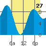 Tide chart for Cornet Bay, Deception Pass, Washington on 2022/05/27