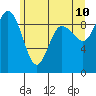 Tide chart for Cornet Bay, Deception Pass, Washington on 2022/06/10