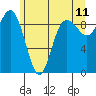 Tide chart for Cornet Bay, Deception Pass, Washington on 2022/06/11