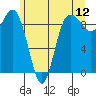 Tide chart for Cornet Bay, Deception Pass, Washington on 2022/06/12
