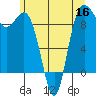 Tide chart for Cornet Bay, Deception Pass, Washington on 2022/06/16