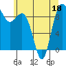 Tide chart for Cornet Bay, Deception Pass, Washington on 2022/06/18