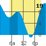 Tide chart for Cornet Bay, Deception Pass, Washington on 2022/06/19