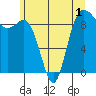 Tide chart for Cornet Bay, Deception Pass, Washington on 2022/06/1