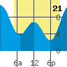 Tide chart for Cornet Bay, Deception Pass, Washington on 2022/06/21