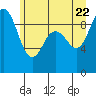 Tide chart for Cornet Bay, Deception Pass, Washington on 2022/06/22