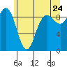 Tide chart for Cornet Bay, Deception Pass, Washington on 2022/06/24