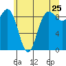 Tide chart for Cornet Bay, Deception Pass, Washington on 2022/06/25
