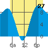 Tide chart for Cornet Bay, Deception Pass, Washington on 2022/06/27