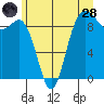 Tide chart for Cornet Bay, Deception Pass, Washington on 2022/06/28