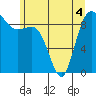 Tide chart for Cornet Bay, Deception Pass, Washington on 2022/06/4