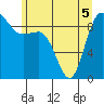 Tide chart for Cornet Bay, Deception Pass, Washington on 2022/06/5