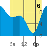 Tide chart for Cornet Bay, Deception Pass, Washington on 2022/06/6