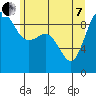 Tide chart for Cornet Bay, Deception Pass, Washington on 2022/06/7