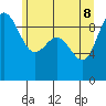 Tide chart for Cornet Bay, Deception Pass, Washington on 2022/06/8