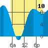 Tide chart for Cornet Bay, Deception Pass, Washington on 2022/07/10