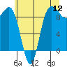 Tide chart for Cornet Bay, Deception Pass, Washington on 2022/07/12