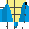 Tide chart for Cornet Bay, Deception Pass, Washington on 2022/07/15