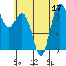 Tide chart for Cornet Bay, Deception Pass, Washington on 2022/07/17