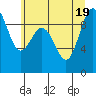 Tide chart for Cornet Bay, Deception Pass, Washington on 2022/07/19