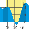 Tide chart for Cornet Bay, Deception Pass, Washington on 2022/07/1