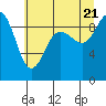 Tide chart for Cornet Bay, Deception Pass, Washington on 2022/07/21