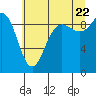 Tide chart for Cornet Bay, Deception Pass, Washington on 2022/07/22