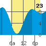 Tide chart for Cornet Bay, Deception Pass, Washington on 2022/07/23