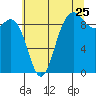 Tide chart for Cornet Bay, Deception Pass, Washington on 2022/07/25