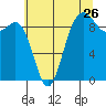 Tide chart for Cornet Bay, Deception Pass, Washington on 2022/07/26