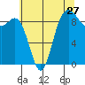 Tide chart for Cornet Bay, Deception Pass, Washington on 2022/07/27
