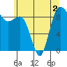 Tide chart for Cornet Bay, Deception Pass, Washington on 2022/07/2