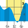 Tide chart for Cornet Bay, Deception Pass, Washington on 2022/07/3