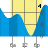 Tide chart for Cornet Bay, Deception Pass, Washington on 2022/07/4