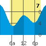 Tide chart for Cornet Bay, Deception Pass, Washington on 2022/07/7