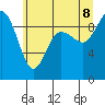 Tide chart for Cornet Bay, Deception Pass, Washington on 2022/07/8