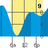 Tide chart for Cornet Bay, Deception Pass, Washington on 2022/07/9