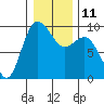 Tide chart for Cornet Bay, Deception Pass, Washington on 2023/01/11
