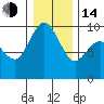 Tide chart for Cornet Bay, Deception Pass, Washington on 2023/01/14