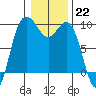 Tide chart for Cornet Bay, Deception Pass, Washington on 2023/01/22