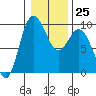 Tide chart for Cornet Bay, Deception Pass, Washington on 2023/01/25