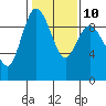 Tide chart for Cornet Bay, Deception Pass, Washington on 2023/02/10