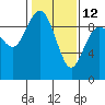 Tide chart for Cornet Bay, Deception Pass, Washington on 2023/02/12