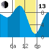 Tide chart for Cornet Bay, Deception Pass, Washington on 2023/02/13