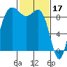 Tide chart for Cornet Bay, Deception Pass, Washington on 2023/02/17