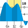 Tide chart for Cornet Bay, Deception Pass, Washington on 2023/02/18