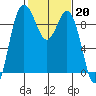 Tide chart for Cornet Bay, Deception Pass, Washington on 2023/02/20