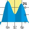 Tide chart for Cornet Bay, Deception Pass, Washington on 2023/02/21