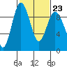Tide chart for Cornet Bay, Deception Pass, Washington on 2023/02/23