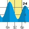 Tide chart for Cornet Bay, Deception Pass, Washington on 2023/02/24